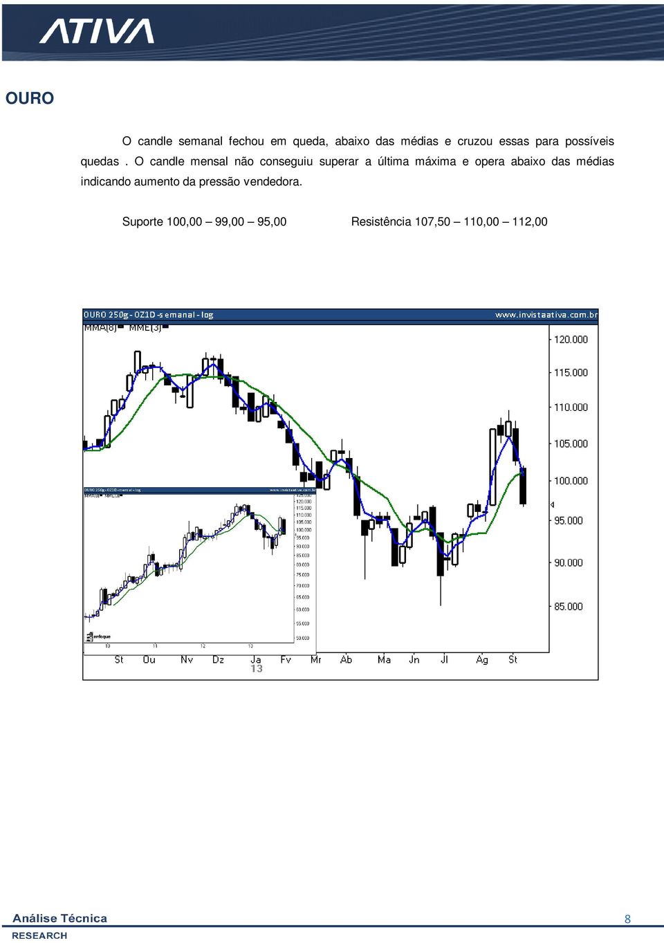 O candle mensal não conseguiu superar a última máxima e opera abaixo