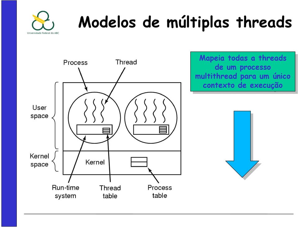 processo multithread para para um