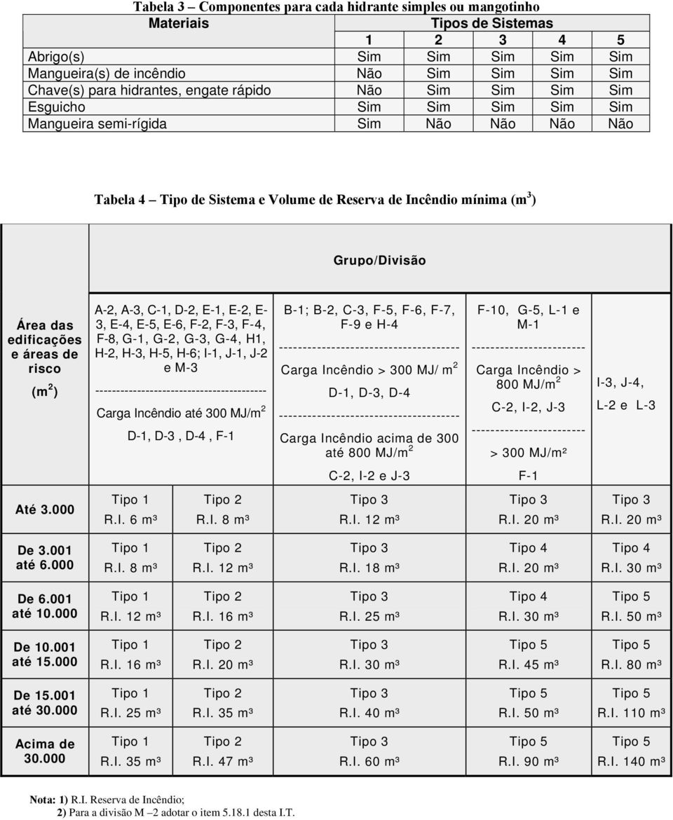 edificações e áreas de risco (m 2 ) A-2, A-3, C-1, D-2, E-1, E-2, E- 3, E-4, E-5, E-6, F-2, F-3, F-4, F-8, G-1, G-2, G-3, G-4, H1, H-2, H-3, H-5, H-6; I-1, J-1, J-2 e M-3