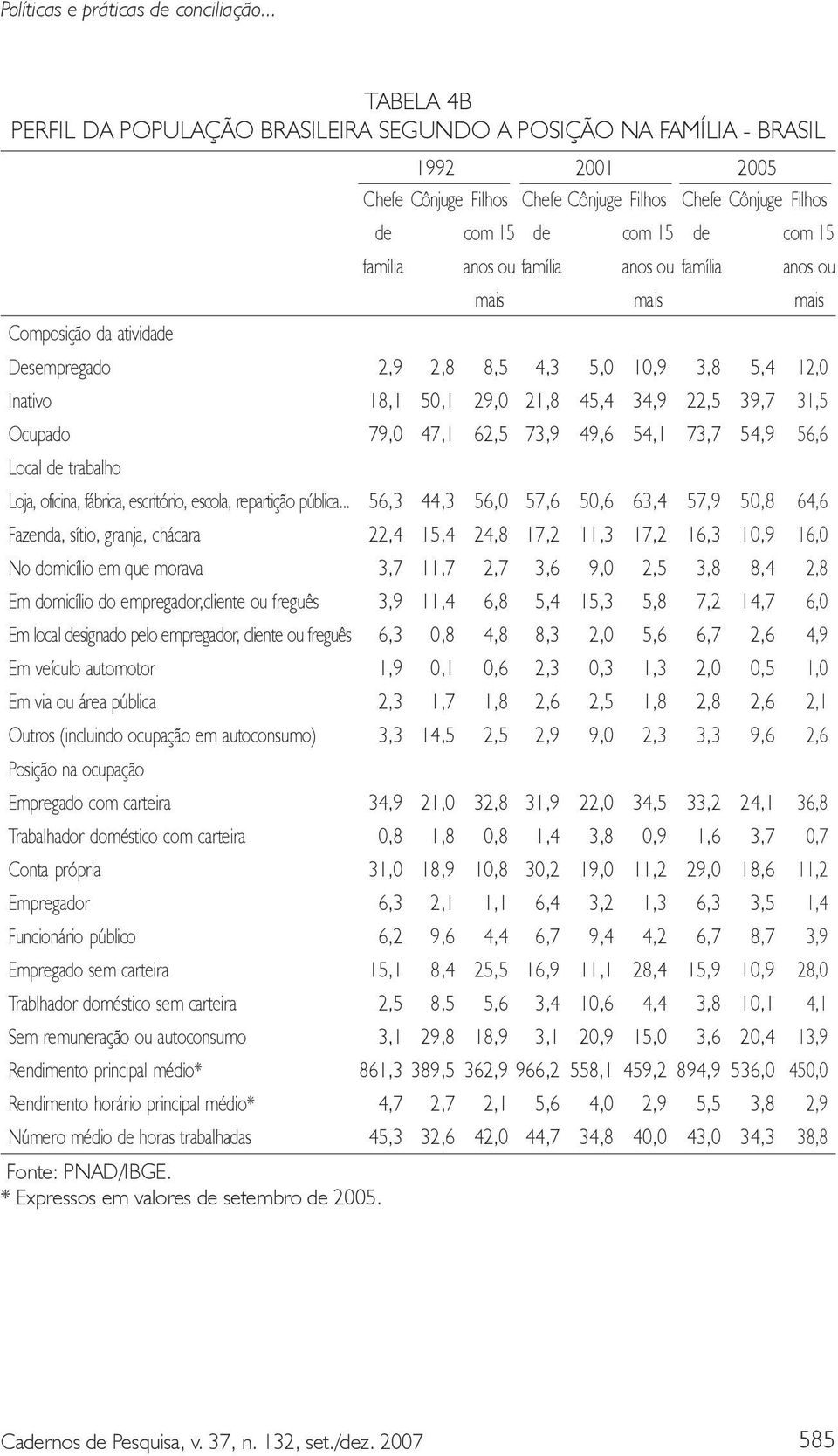 anos ou família mais anos ou família mais anos ou mais Composição da atividade Desempregado Inativo Ocupado Local de trabalho Loja, oficina, fábrica, escritório, escola, repartição pública.