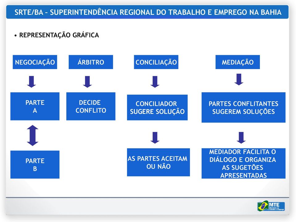 CONFLITANTES SUGEREM SOLUÇÕES PARTE B AS PARTES ACEITAM OU