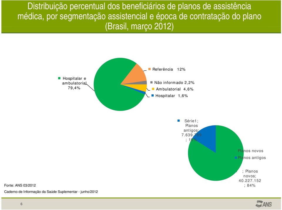 informado 2,2% Ambulatorial 4,6% Hospitalar 1,6% Série1; Planos antigos; 7.639.