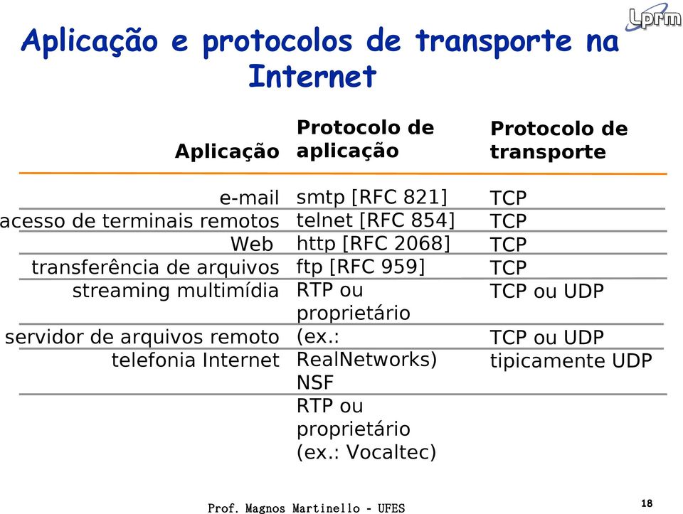 telnet [RFC 854] http [RFC 2068] ftp [RFC 959] RTP ou proprietário (ex.: RealNetworks) NSF RTP ou proprietário (ex.