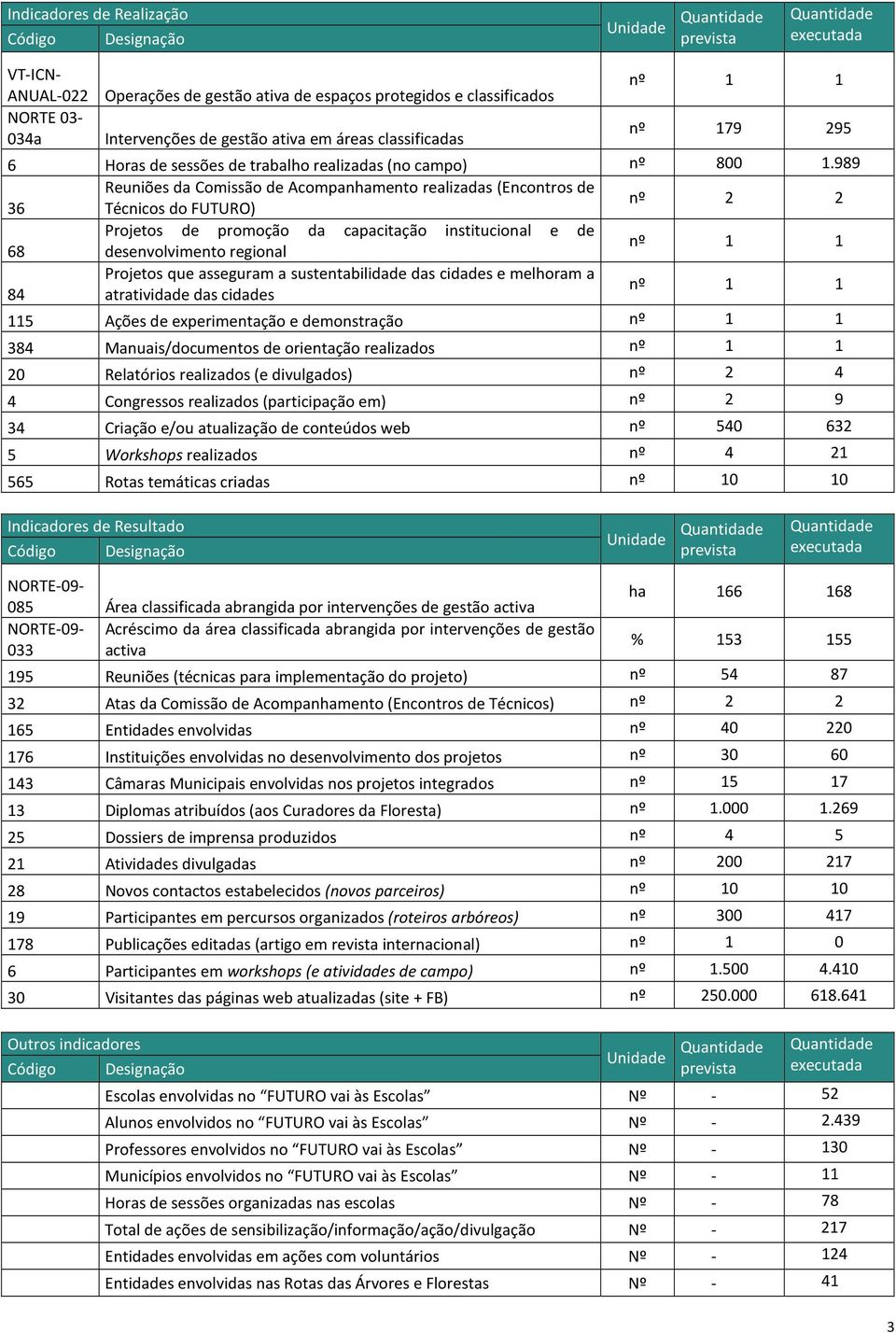 989 Reuniões da Comissão de Acompanhamento realizadas (Encontros de 36 Técnicos do FUTURO) nº 2 2 Projetos de promoção da capacitação institucional e de 68 desenvolvimento regional nº 1 1 Projetos