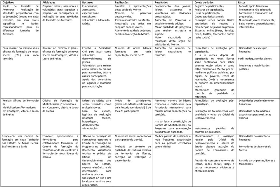 Treinamento não adequado atividades preparatórias com preparar os participantes na especialistas e Número de parcerias voluntários nas atividades Listas de participação, Formandos e formadores não os