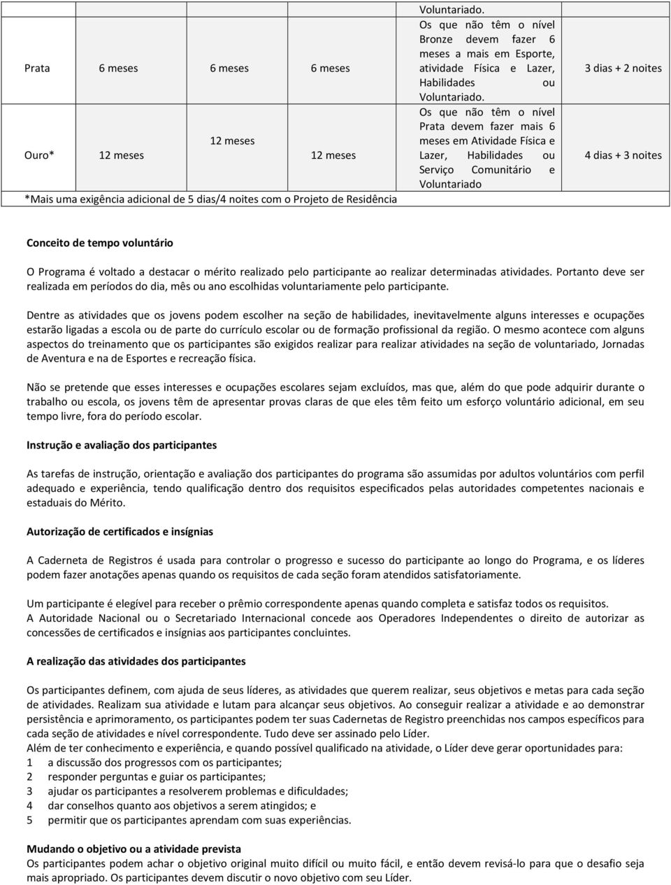 Os que não têm o nível Prata devem fazer mais 6 meses em Atividade Física e Lazer, Habilidades ou Serviço Comunitário e Voluntariado 3 dias + 2 noites 4 dias + 3 noites Conceito de tempo voluntário O