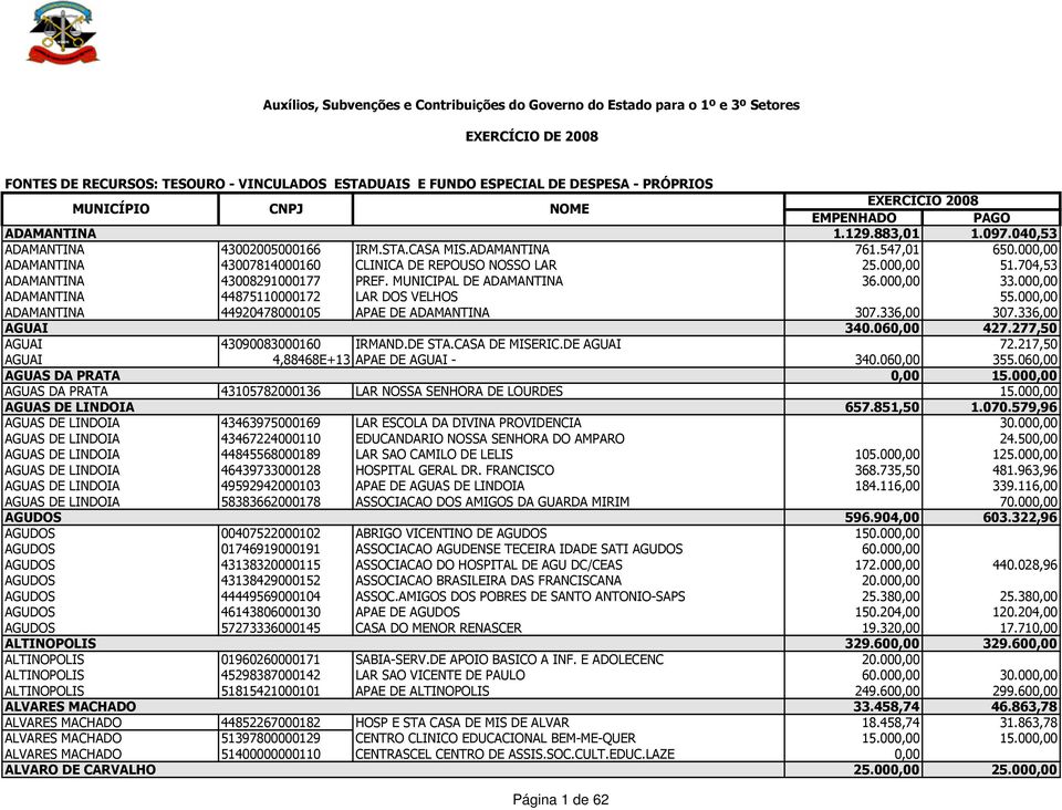 000,00 ADAMANTINA 43007814000160 CLINICA DE REPOUSO NOSSO LAR 25.000,00 51.704,53 ADAMANTINA 43008291000177 PREF. MUNICIPAL DE ADAMANTINA 36.000,00 33.