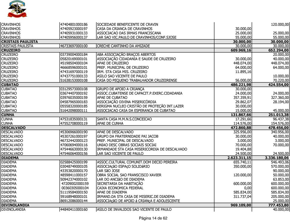 000,00 CRISTAIS PAULISTA 46733697000100 CRECHE CANTINHO DA AMIZADE 30.000,00 30.000,00 CRUZEIRO 609.969,16 652.294,00 CRUZEIRO 03739004000184 ABA ASSOCIAÇÃO BRAÇOS ABERTOS 20.