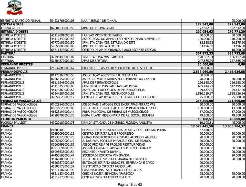000,00 ESTRELA D'OESTE 47770102000150 IRM. STA CASA MIS. ESTRELA D'OESTE 18.858,63 26.575,20 ESTRELA D'OESTE 59855080000100 APAE DE ESTRELA D OESTE 53.196,00 53.