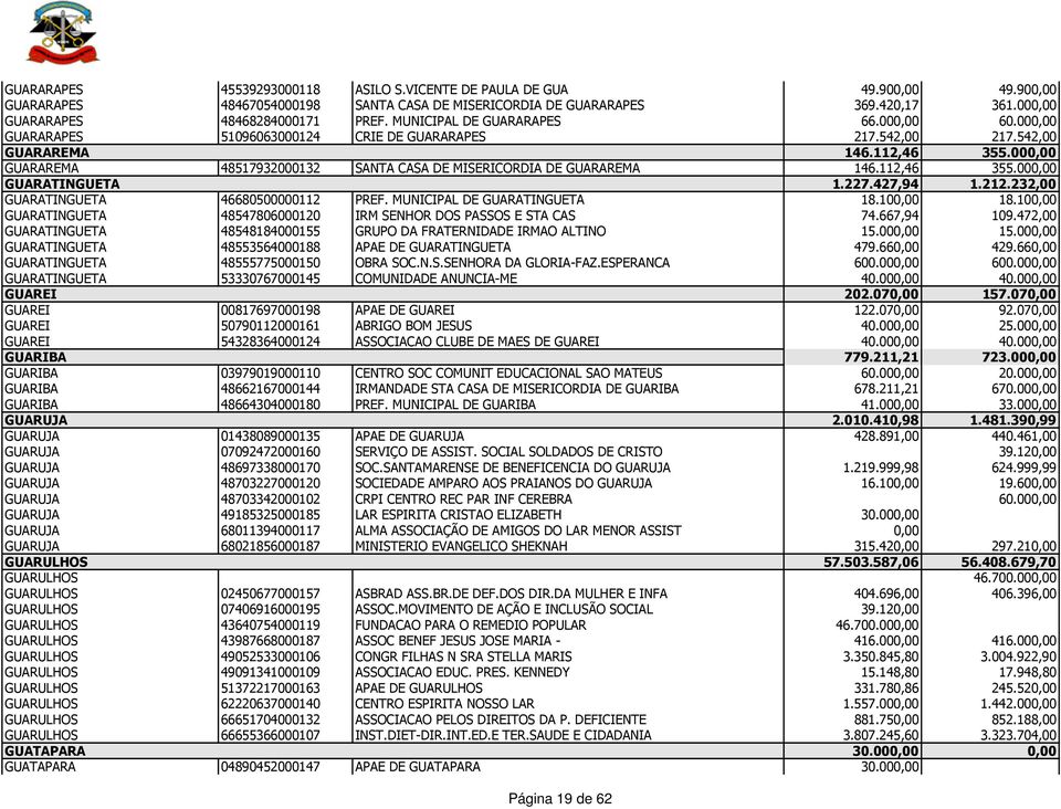 000,00 GUARAREMA 48517932000132 SANTA CASA DE MISERICORDIA DE GUARAREMA 146.112,46 355.000,00 GUARATINGUETA 1.227.427,94 1.212.232,00 GUARATINGUETA 46680500000112 PREF. MUNICIPAL DE GUARATINGUETA 18.