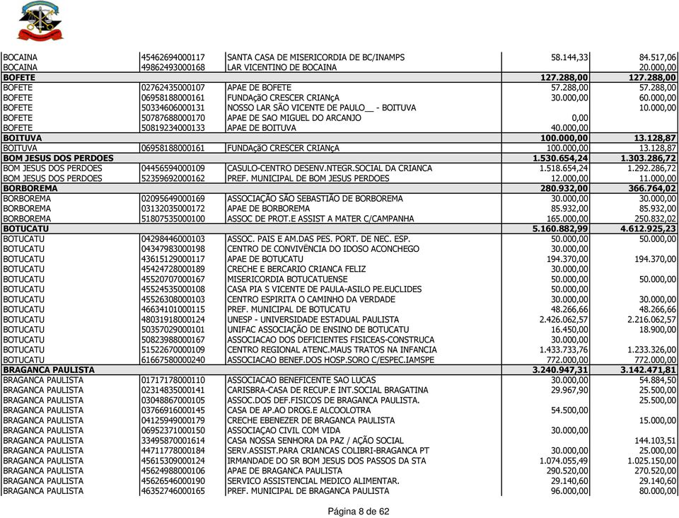 000,00 BOFETE 50787688000170 APAE DE SAO MIGUEL DO ARCANJO 0,00 BOFETE 50819234000133 APAE DE BOITUVA 40.000,00 BOITUVA 100.000,00 13.128,87 BOITUVA 06958188000161 FUNDAçãO CRESCER CRIANçA 100.