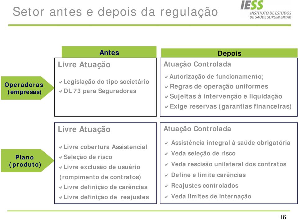 Assistencial Seleção de risco Livre exclusão de usuário (rompimento de contratos) Livre definição de carências Livre definição de reajustes Atuação Controlada