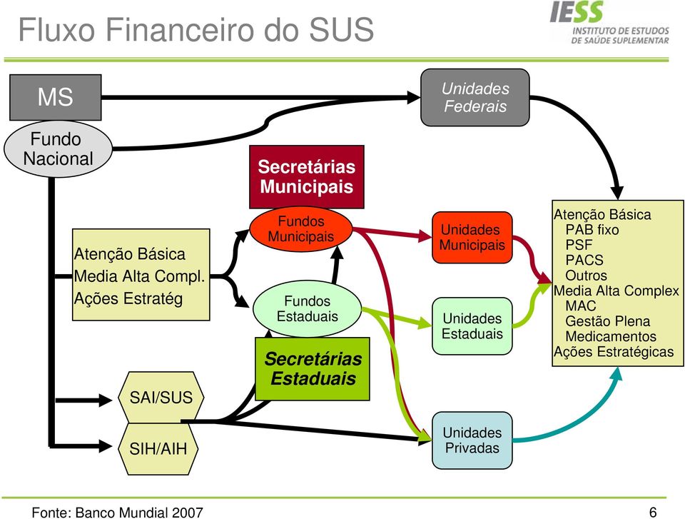 Ações Estratég SAI/SUS Fundos Municipais Fundos Estaduais Secretárias Estaduais Unidades