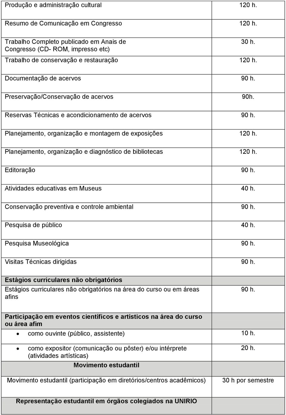 Planejamento, organização e montagem de exposições 120 h. Planejamento, organização e diagnóstico de bibliotecas 120 h. Editoração 90 h. Atividades educativas em Museus 40 h.