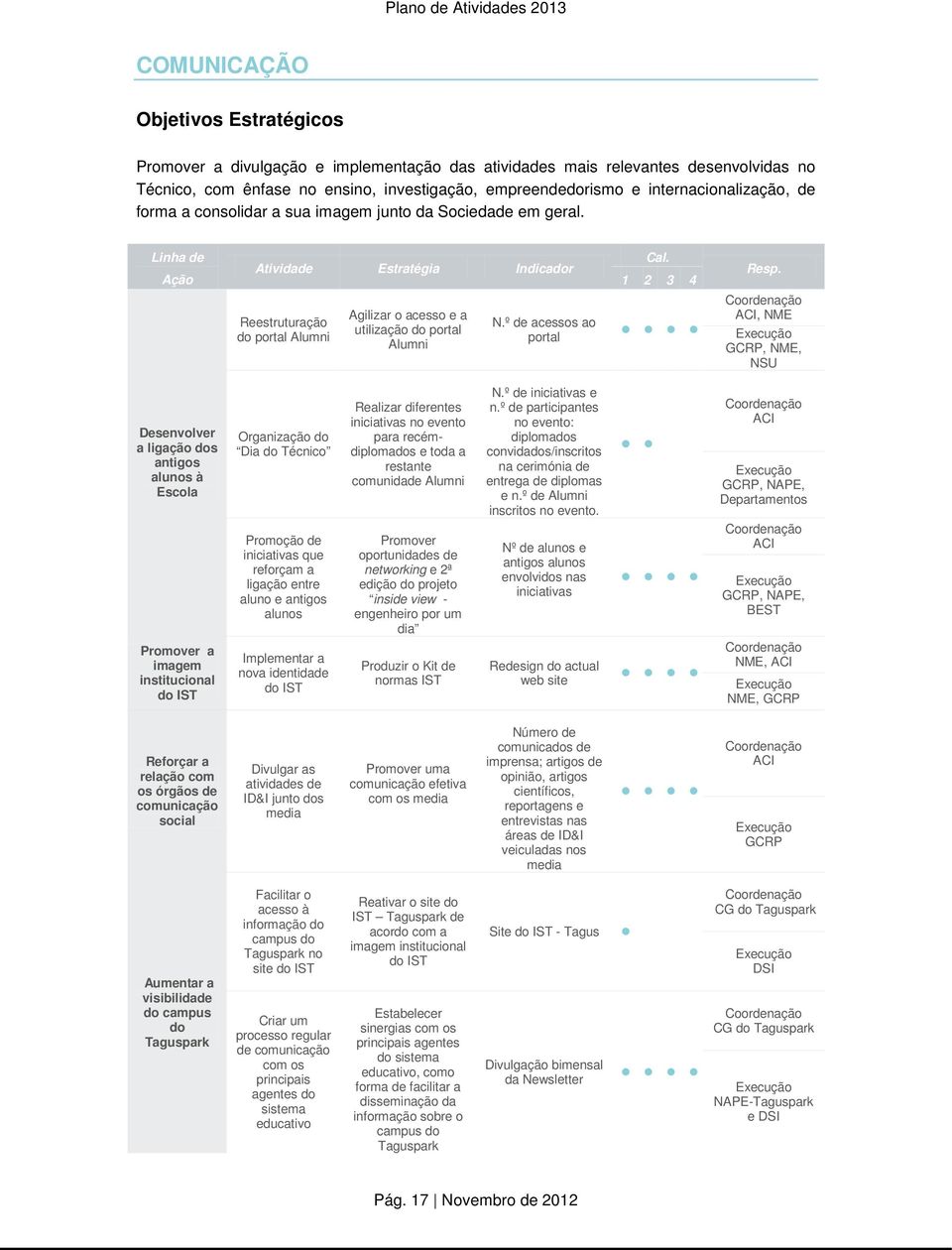 Linha de Ação Atividade Estratégia Indicador Reestruturação do portal Alumni Agilizar o acesso e a utilização do portal Alumni N.º de acessos ao portal Cal.