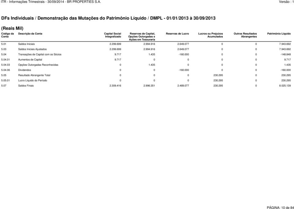 692 5.03 Saldos Iniciais Ajustados 2.299.699 2.994.916 2.649.077 0 0 7.943.692 5.04 Transações de Capital com os Sócios 9.717 1.435-160.000 0 0-148.848 5.04.01 Aumentos de Capital 9.717 0 0 0 0 9.