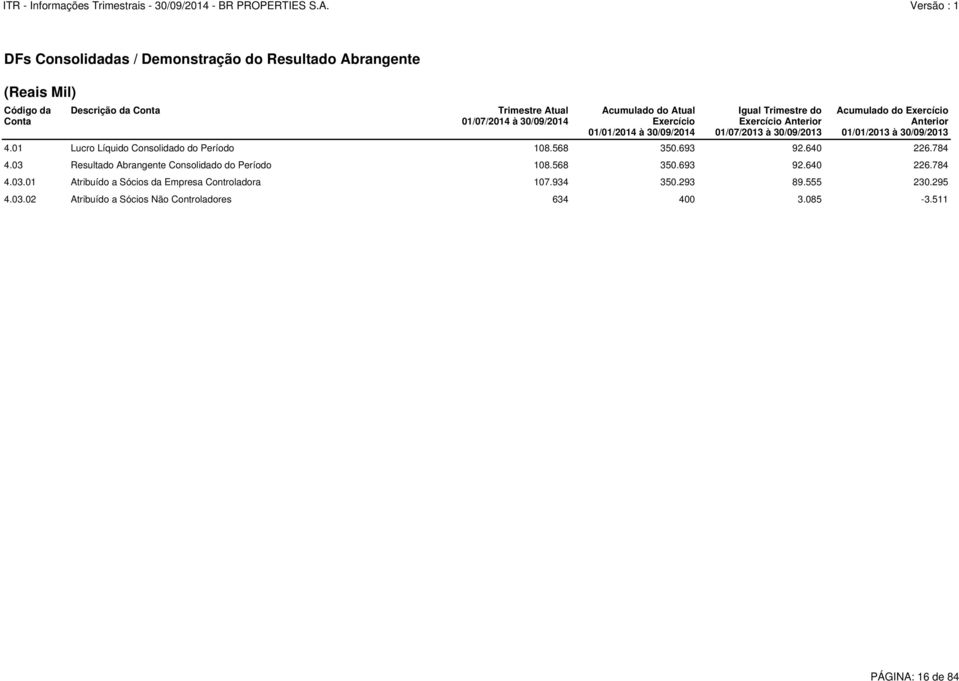 4.01 Lucro Líquido Consolidado do Período 108.568 350.693 92.640 226.784 4.03 Resultado Abrangente Consolidado do Período 108.568 350.693 92.640 226.784 4.03.01 Atribuído a Sócios da Empresa Controladora 107.