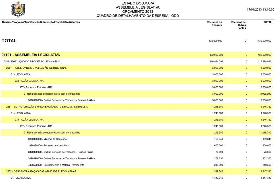 000.000 0 3.000.000 2561 - ESTRUTURAÇÃO E MANUTENÇÃO DA TV E RÁDIO ASSEMBLEIA 1.246.380 0 1.246.380 01 - LEGISLATIVA 1.246.380 0 1.246.380 031 - AÇÃO LEGISLATIVA 1.246.380 0 1.246.380 107 - Recursos Próprios - RP 1.