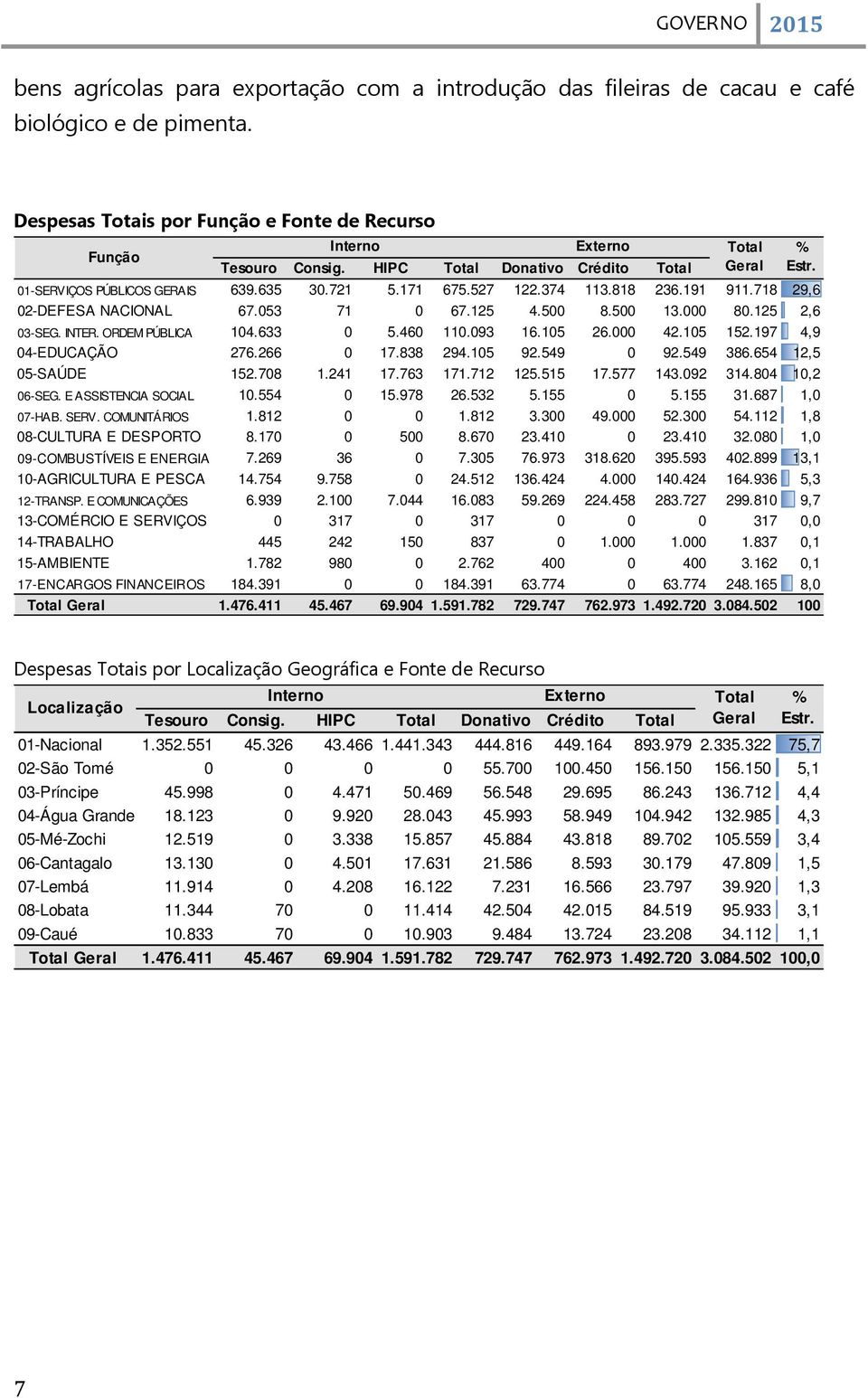 125 2,6 03-SEG. INTER. ORDEM PÚBLICA 104.633 0 5.460 110.093 16.105 26.000 42.105 152.197 4,9 04-EDUCAÇÃO 276.266 0 17.838 294.105 92.549 0 92.549 386.654 12,5 05-SAÚDE 152.708 1.241 17.763 171.