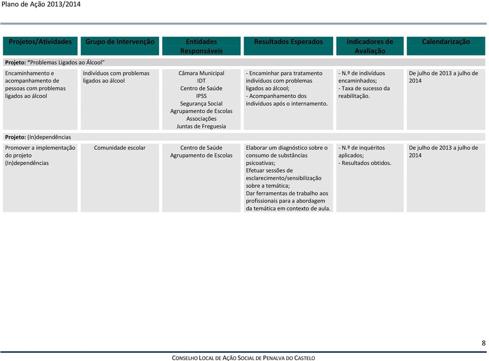 Projeto: (In)dependências Promover a implementação do projeto (In)dependências Comunidade escolar Elaborar um diagnóstico sobre o consumo de substâncias psicoativas; Efetuar sessões de