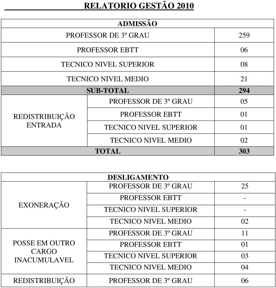 EXONERAÇÃO POSSE EM OUTRO CARGO INACUMULAVEL DESLIGAMENTO PROFESSOR DE 3º GRAU 25 PROFESSOR EBTT - TECNICO NIVEL SUPERIOR - TECNICO