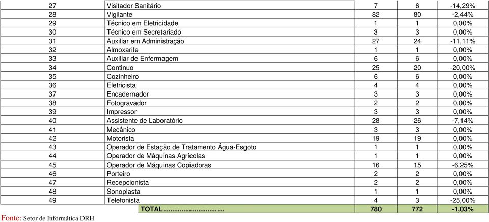 Assistente de Laboratório 28 26-7,14% 41 Mecânico 3 3 0,00% 42 Motorista 19 19 0,00% 43 Operador de Estação de Tratamento Água-Esgoto 1 1 0,00% 44 Operador de Máquinas Agrícolas 1 1 0,00% 45