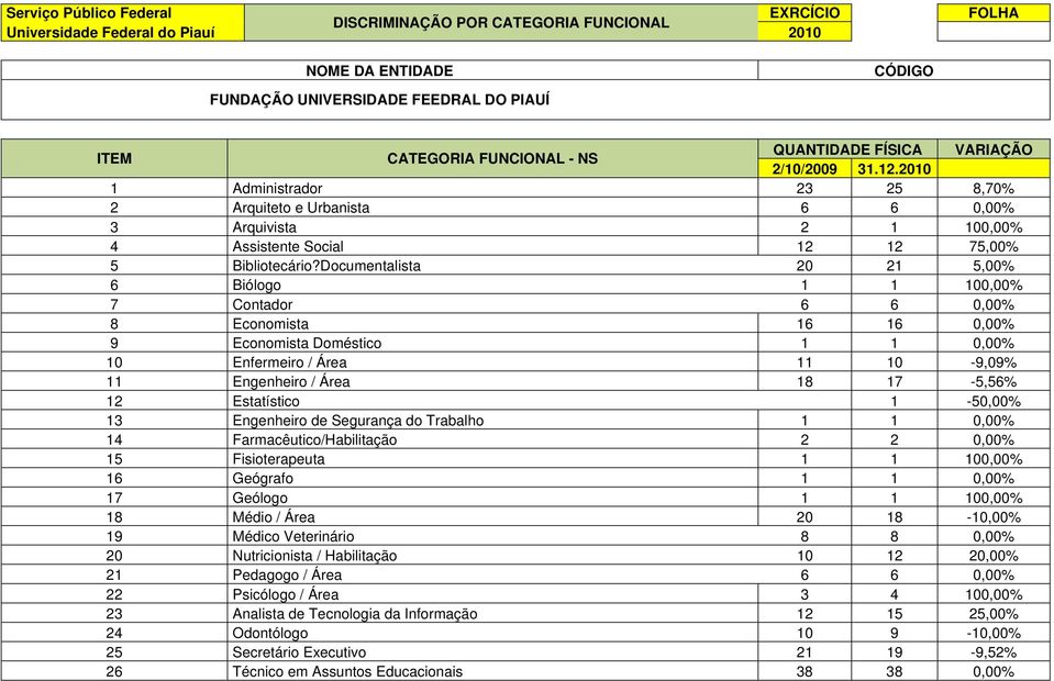 Documentalista 20 21 5,00% 6 Biólogo 1 1 100,00% 7 Contador 6 6 0,00% 8 Economista 16 16 0,00% 9 Economista Doméstico 1 1 0,00% 10 Enfermeiro / Área 11 10-9,09% 11 Engenheiro / Área 18 17-5,56% 12