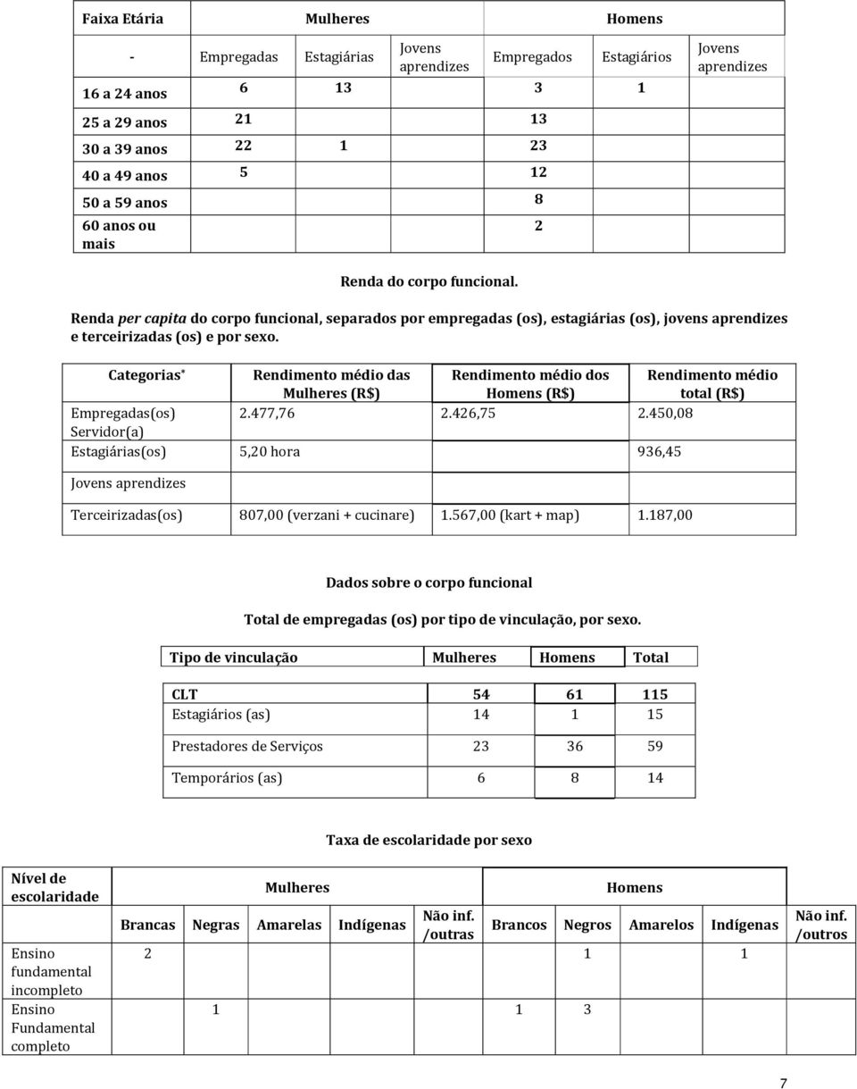 Categoria * Rendimento médio da Mulhere (R$) Rendimento médio do Homen (R$) Rendimento médio total (R$) Empregada(o) 2.477,76 2.426,75 2.