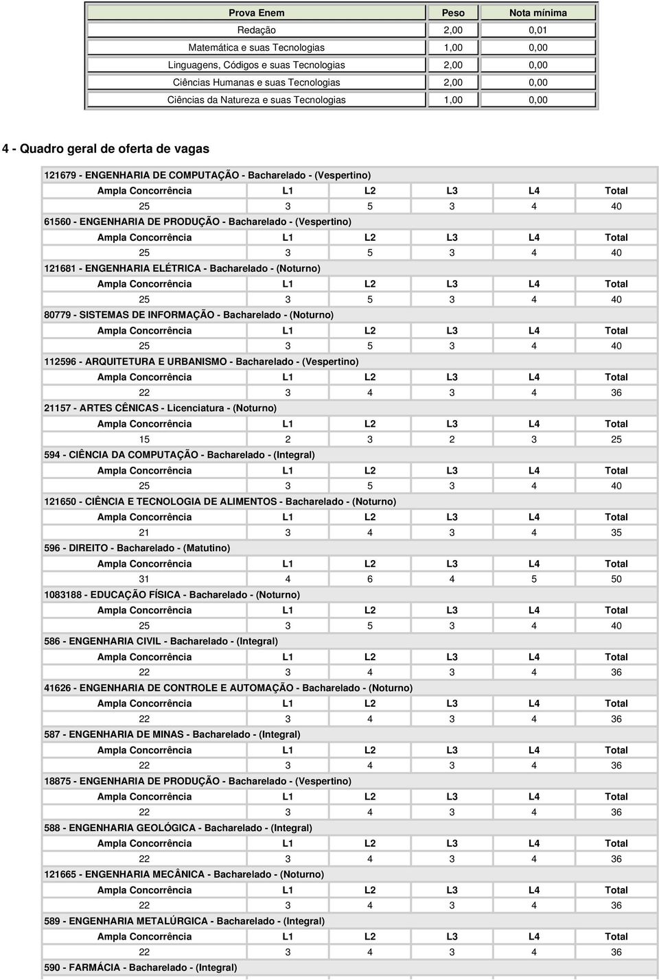 3 4 36 21157 - ARTES CÊNICAS - Licenciatura - (Noturno) 15 2 3 2 3 25 594 - CIÊNCIA DA COMPUTAÇÃO - Bacharelado - (Integral) 25 3 5 3 4 40 121650 - CIÊNCIA E TECNOLOGIA DE ALIMENTOS - Bacharelado -