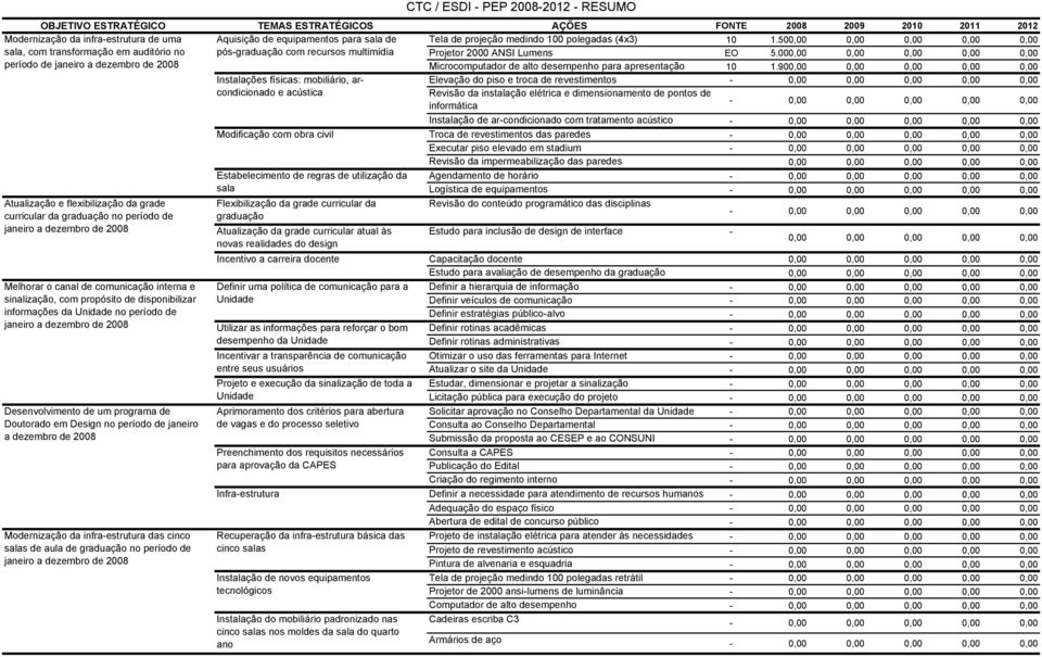 500,00 0,00 0,00 0,00 0,00 sala, com transformação em auditório no pós-graduação com recursos multimídia Projetor 2000 ANSI Lumens EO 5.