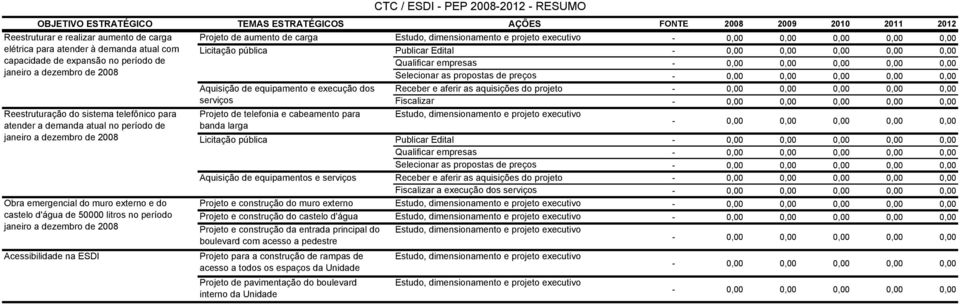 período de Qualificar empresas - 0,00 0,00 0,00 0,00 0,00 janeiro a dezembro de 2008 Selecionar as propostas de preços - 0,00 0,00 0,00 0,00 0,00 Aquisição de equipamento e execução dos Receber e