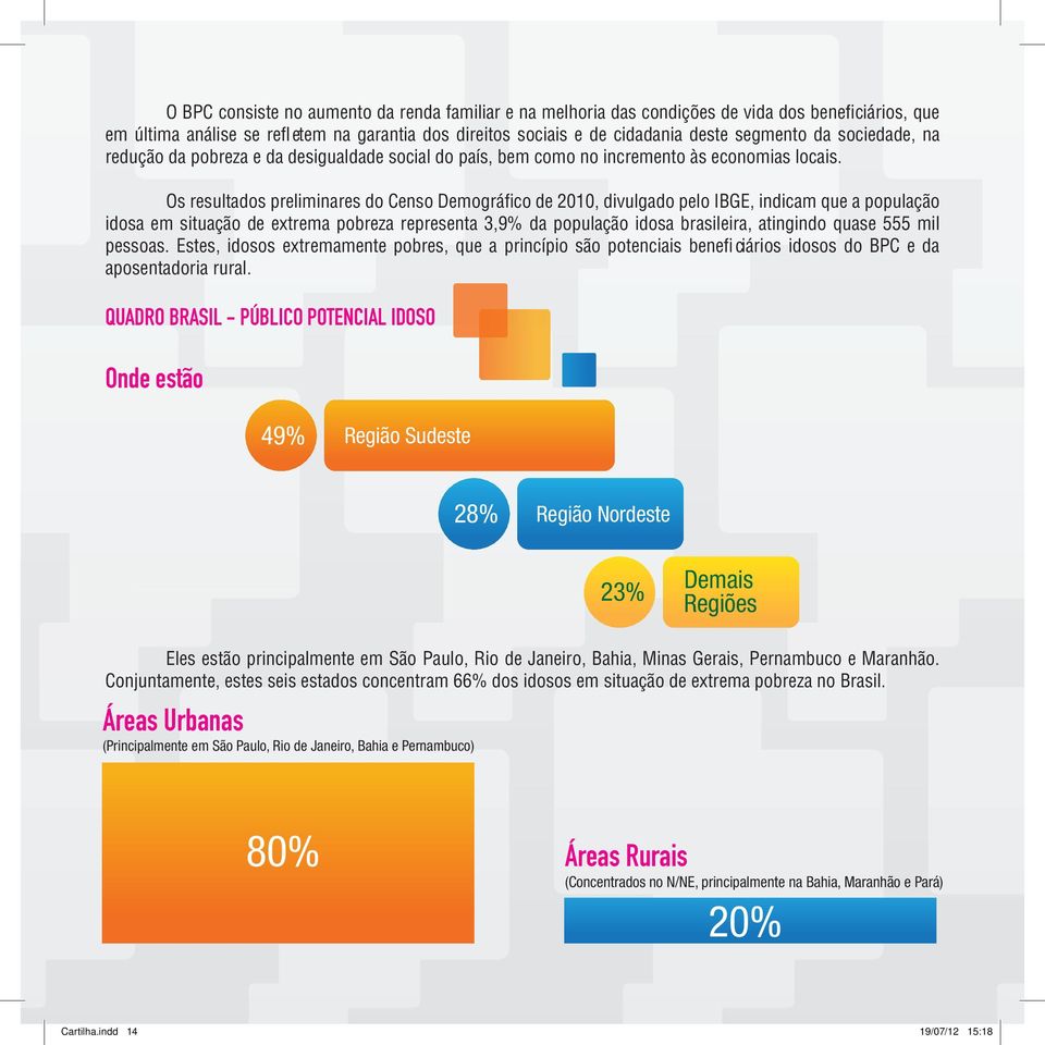 Os resultados preliminares do Censo Demográfi co de 2010, divulgado pelo IBGE, indicam que a população idosa em situação de extrema pobreza representa 3,9% da população idosa brasileira, atingindo