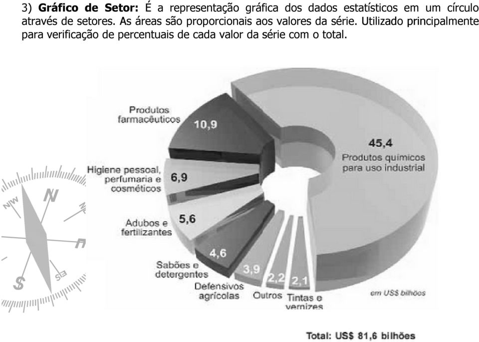 As áreas são proporcionais aos valores da série.