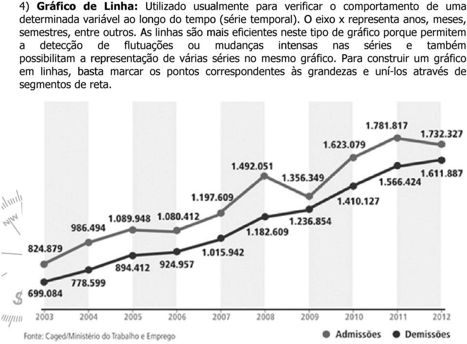 As linhas são mais eficientes neste tipo de gráfico porque permitem a detecção de flutuações ou mudanças intensas nas séries e