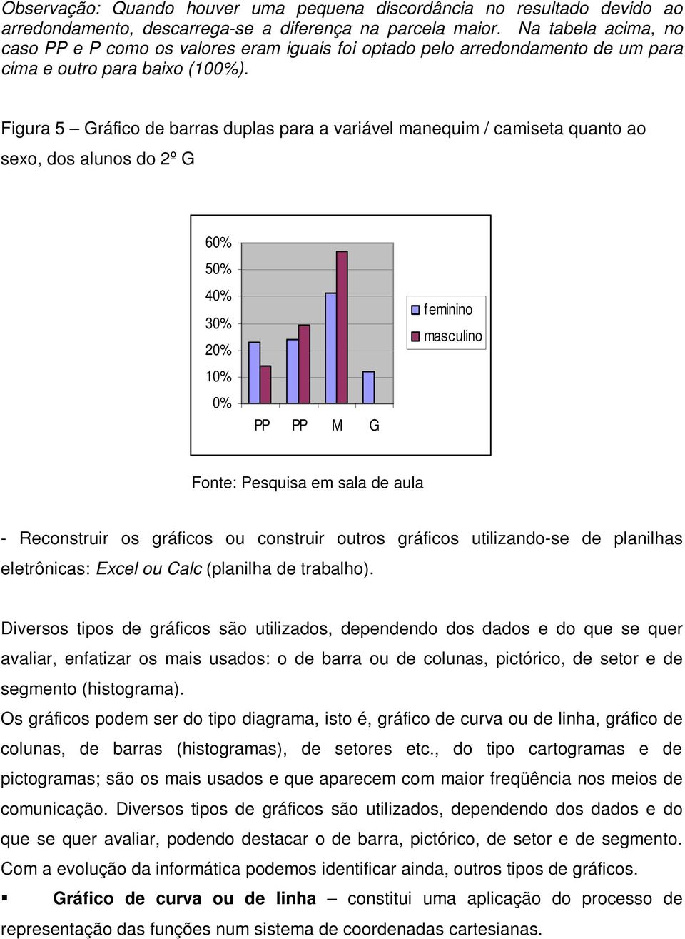 Figura 5 Gráfico de barras duplas para a variável manequim / camiseta quanto ao sexo, dos alunos do 2º G 60% 50% 40% 30% 20% 10% 0% PP PP M G feminino masculino Fonte: Pesquisa em sala de aula -