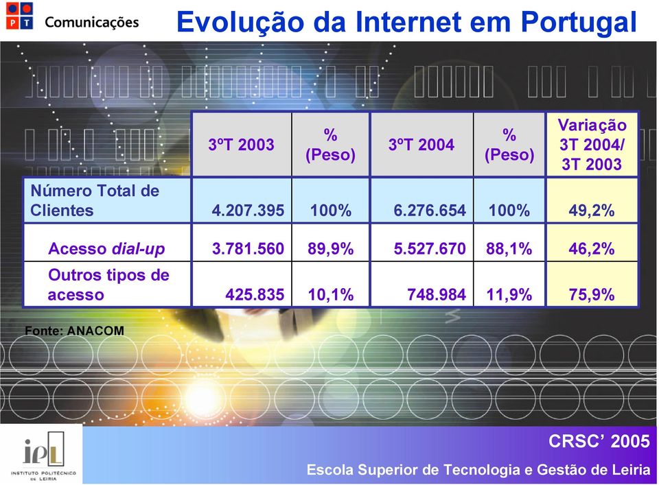 276.654 100% 49,2% Acesso dial-up 3.781.560 89,9% 5.527.
