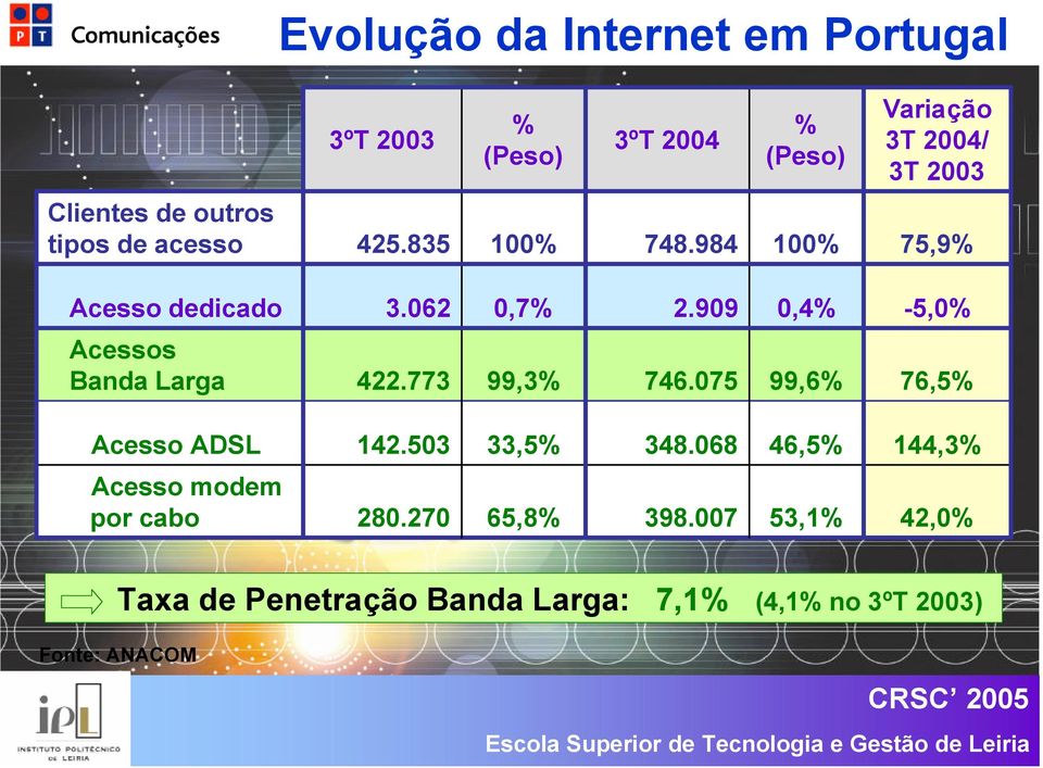 909 0,4% -5,0% Acessos Banda Larga 422.773 99,3% 746.075 99,6% 76,5% Acesso ADSL 142.503 33,5% 348.