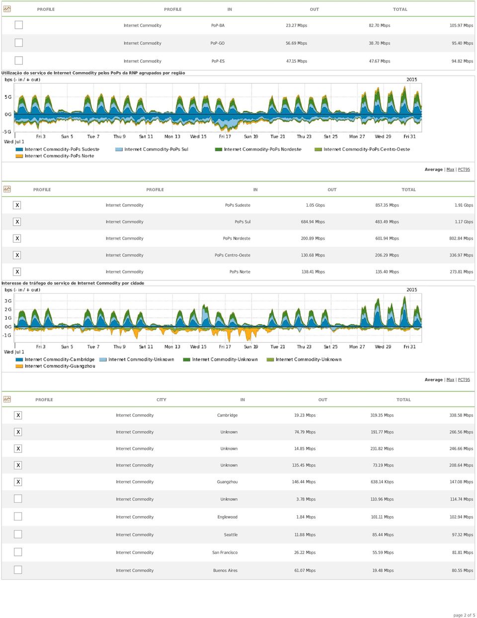 94 Mbps 483.49 Mbps 1.17 Gbps X Internet Commodity PoPs Nordeste 200.89 Mbps 601.94 Mbps 802.84 Mbps X Internet Commodity PoPs Centro-Oeste 130.68 Mbps 206.29 Mbps 336.