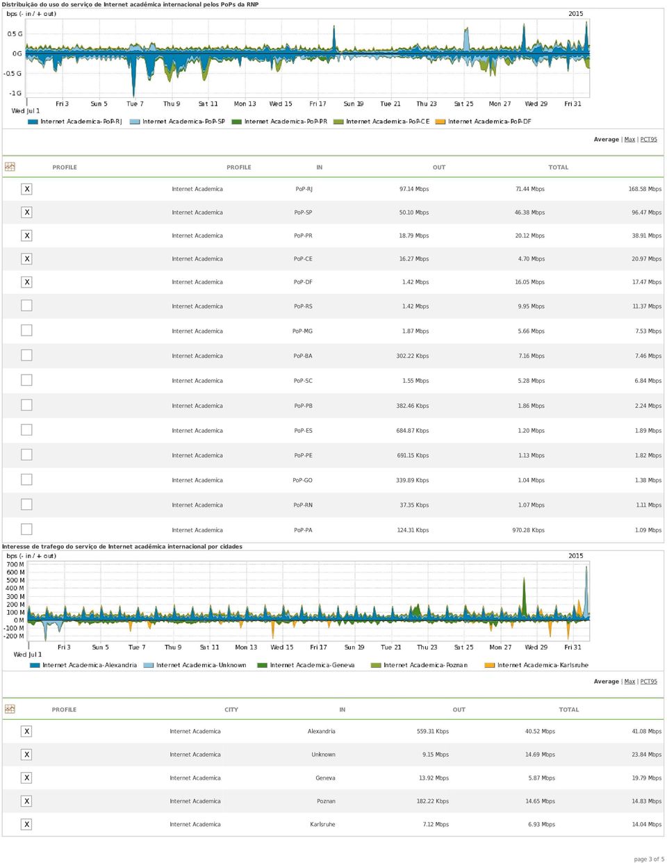 47 Mbps Internet Academica PoP-RS 1.42 Mbps 9.95 Mbps 11.37 Mbps Internet Academica PoP-MG 1.87 Mbps 5.66 Mbps 7.53 Mbps Internet Academica PoP-BA 302.22 Kbps 7.16 Mbps 7.
