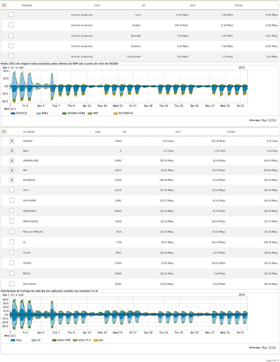 93 Mbps Redes (AS's de origem) mais acessadas pelos clientes da RNP sob o ponto de vista do AS1916 AS NAME ASN IN OUT TOTAL X GOOGLE 15169 2.93 Gbps 422.58 Mbps 3.35 Gbps X NULL 0 1.17 Gbps 1.