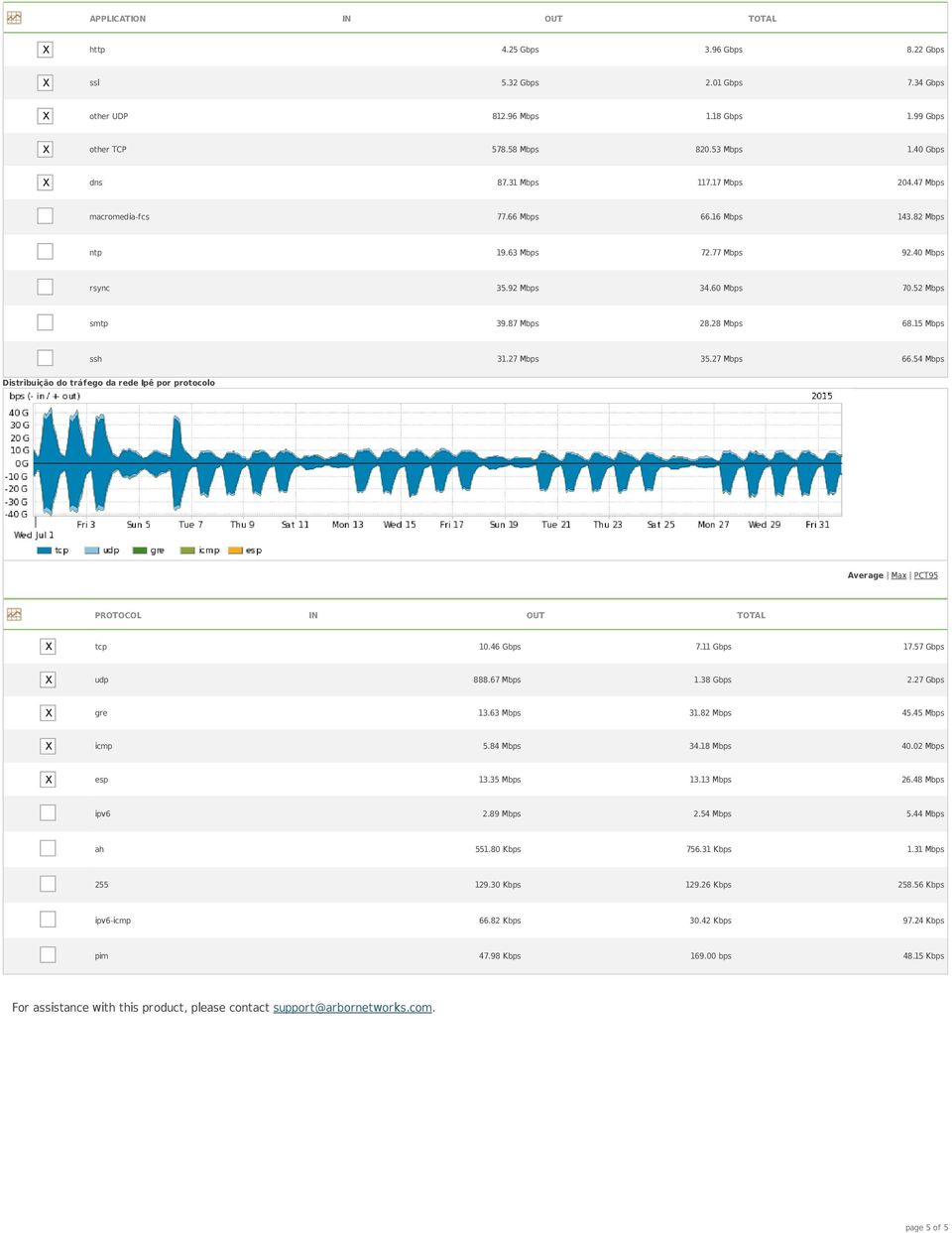 15 Mbps ssh 31.27 Mbps 35.27 Mbps 66.54 Mbps Distribuição do tráfego da rede Ipê por protocolo PROTOCOL IN OUT TOTAL X tcp 10.46 Gbps 7.11 Gbps 17.57 Gbps X udp 888.67 Mbps 1.38 Gbps 2.