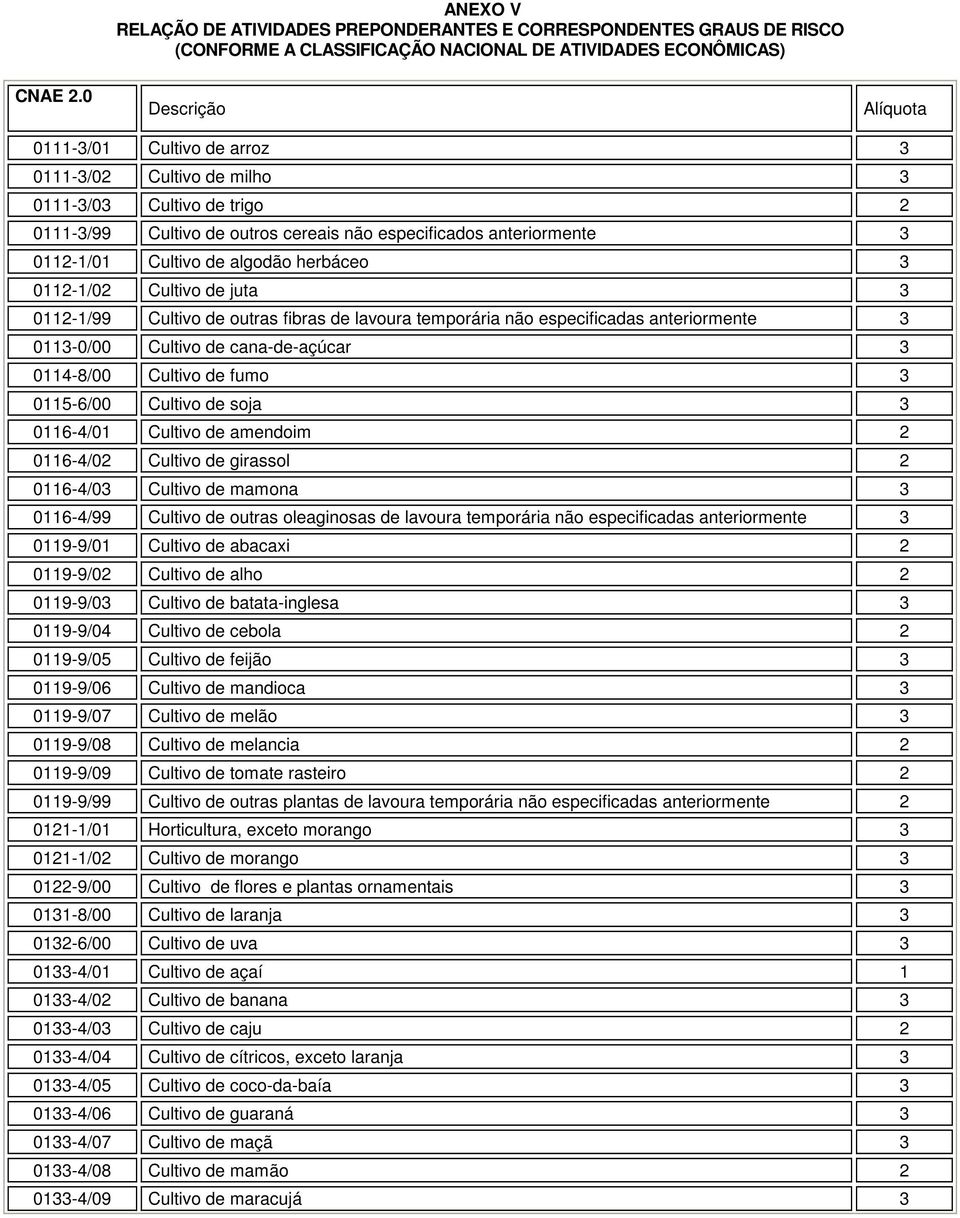 de juta 011-1/99 Cultivo de outras fibras de lavoura temporária não especificadas anteriormente 011-0/00 Cultivo de cana-de-açúcar 0114-8/00 Cultivo de fumo 0115-6/00 Cultivo de soja 0116-4/01