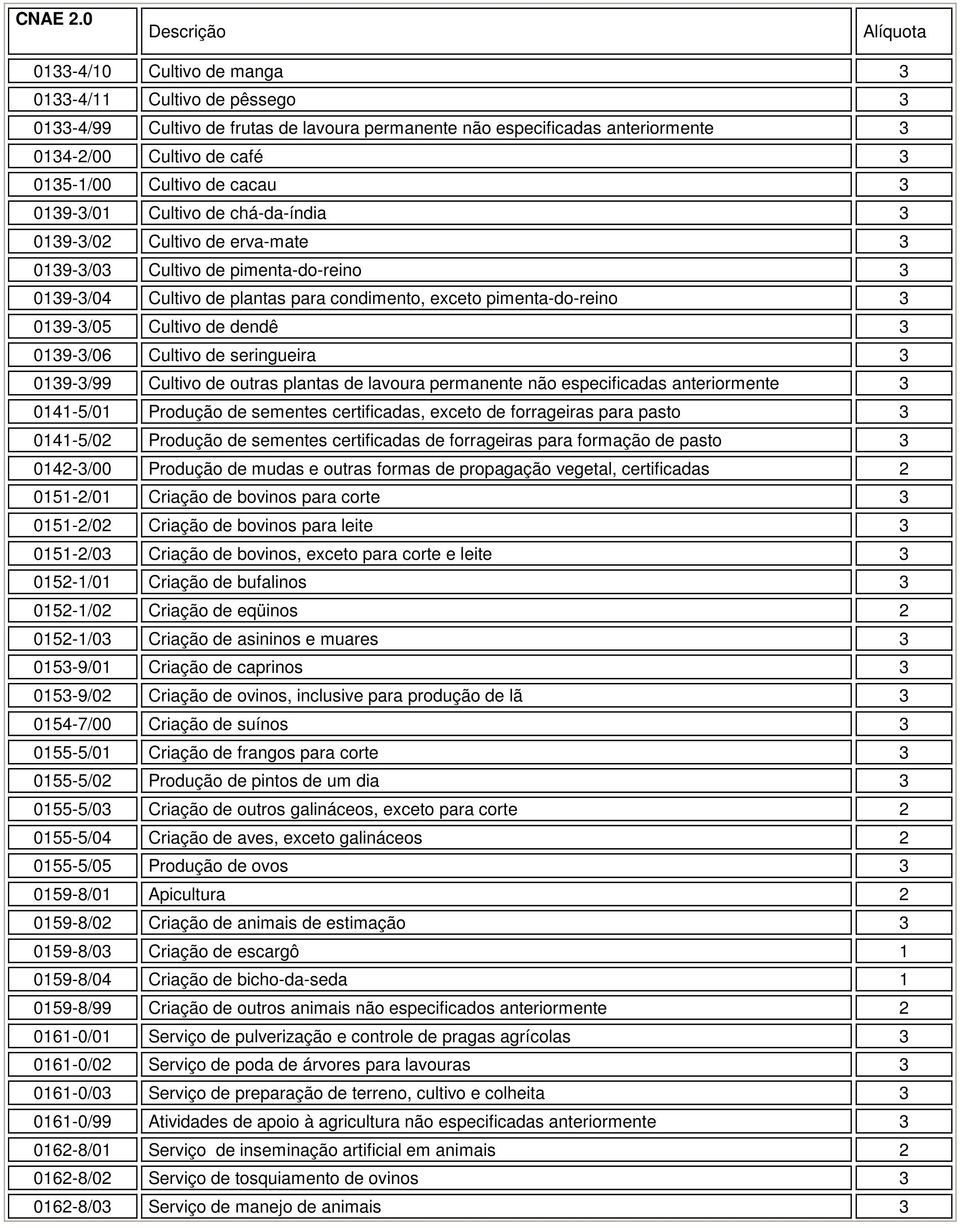 seringueira 019-/99 Cultivo de outras plantas de lavoura permanente não especificadas anteriormente 0141-5/01 Produção de sementes certificadas, exceto de forrageiras para pasto 0141-5/0 Produção de