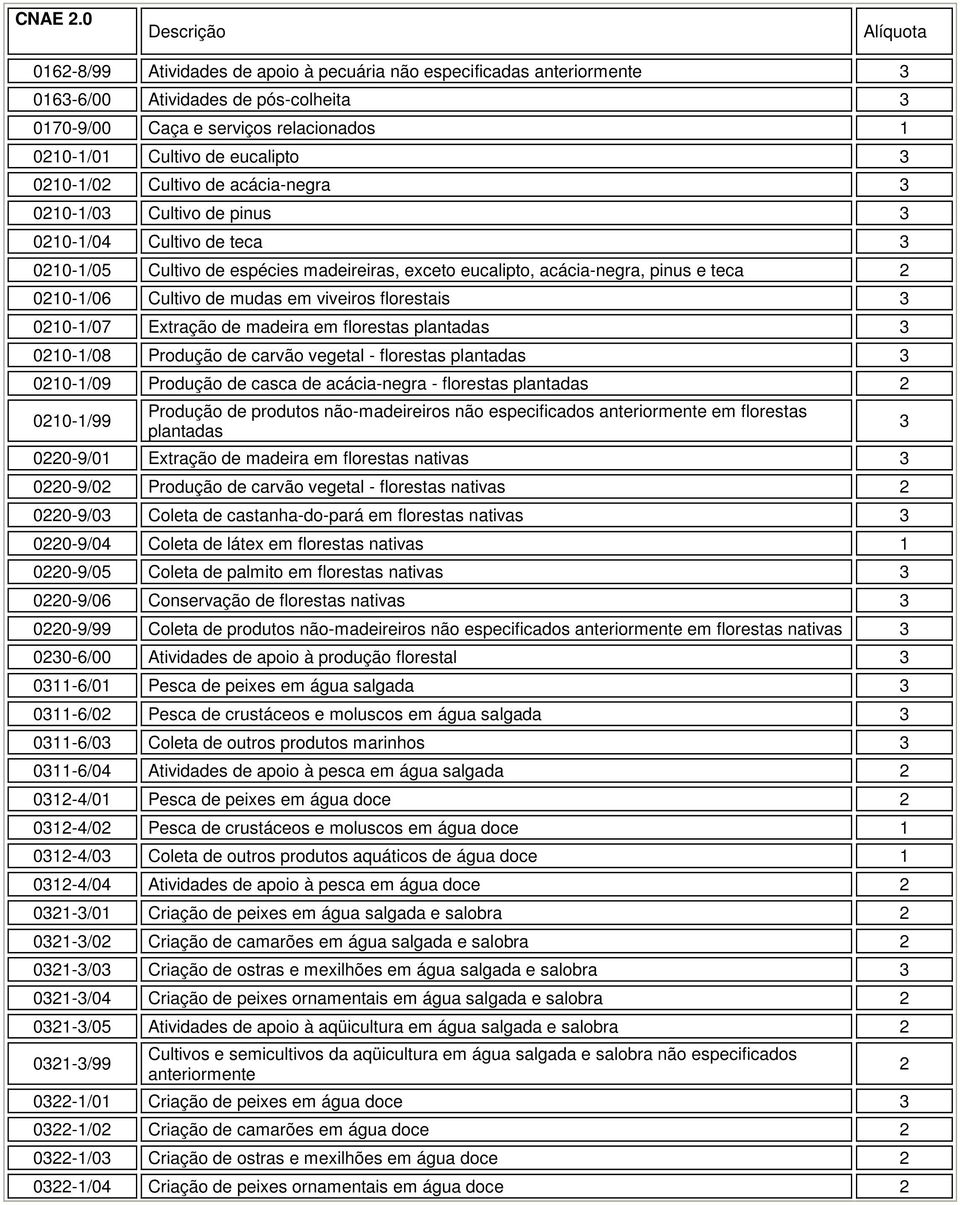 florestais 010-1/07 Extração de madeira em florestas plantadas 010-1/08 Produção de carvão vegetal - florestas plantadas 010-1/09 Produção de casca de acácia-negra - florestas plantadas 010-1/99