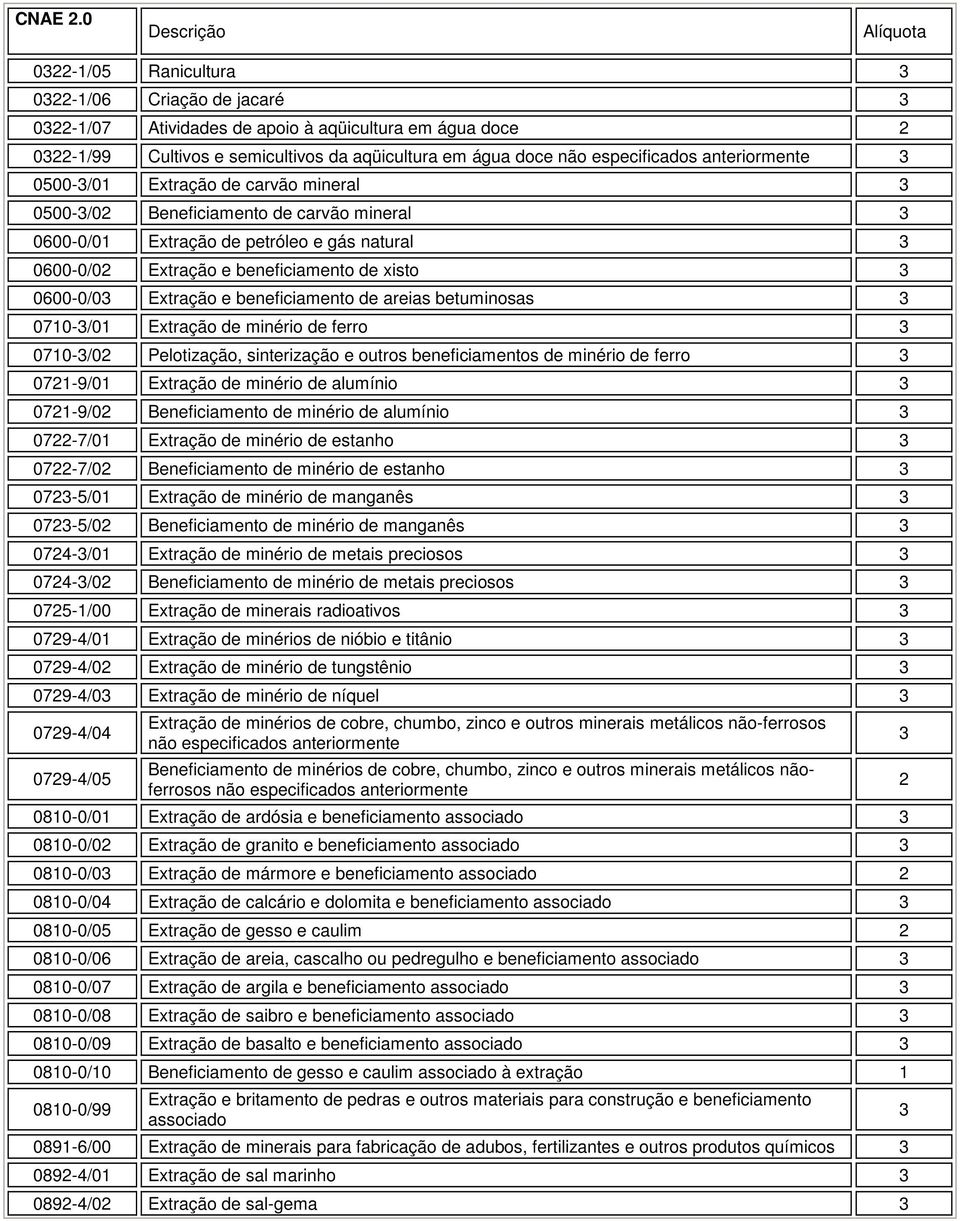 beneficiamento de areias betuminosas 0710-/01 Extração de minério de ferro 0710-/0 Pelotização, sinterização e outros beneficiamentos de minério de ferro 071-9/01 Extração de minério de alumínio