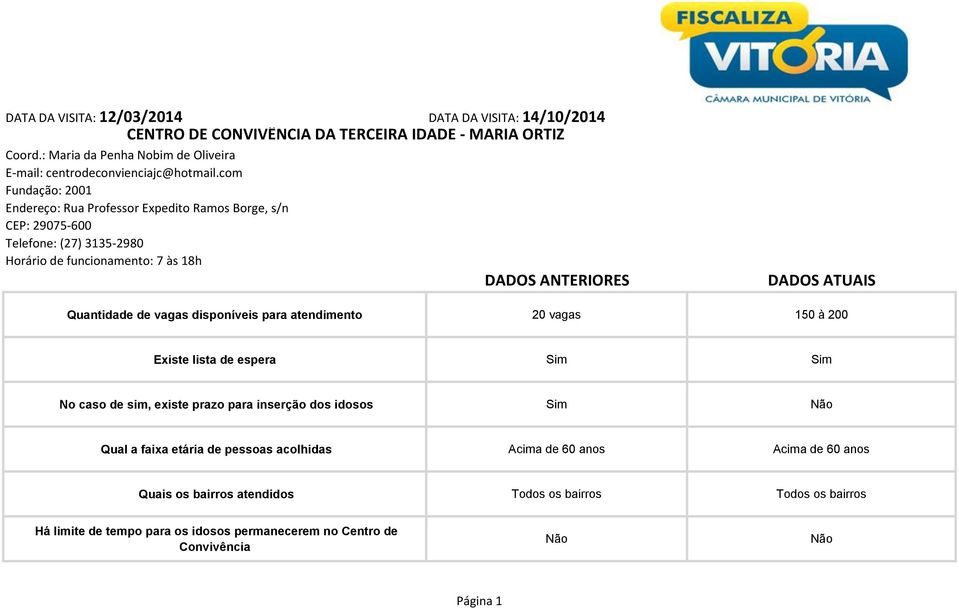 de vagas disponíveis para atendimento 20 vagas 150 à 200 Existe lista de espera Sim Sim No caso de sim, existe prazo para inserção dos idosos Sim Não Qual a faixa etária de pessoas