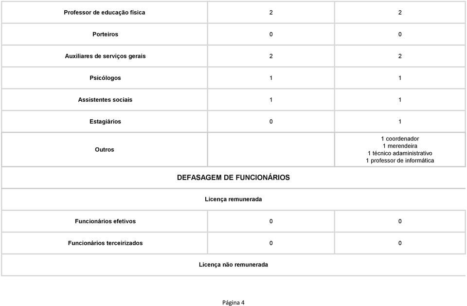 1 técnico adaministrativo 1 professor de informática DEFASAGEM DE FUNCIONÁRIOS Licença