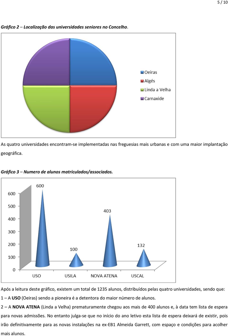 Após a leitura deste gráfico, existem um total de 1235 alunos, distribuídos pelas quatro universidades, sendo que: 1 A (Oeiras) sendo a pioneira é a detentora do maior número de alunos.