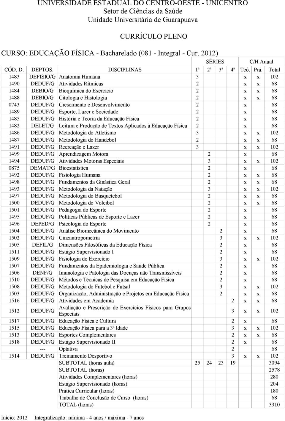 0743 DEDUF/G Crescimento e Desenvolvimento 2 x 68 1489 DEDUF/G Esporte, Lazer e Sociedade 2 x 68 1485 DEDUF/G História e Teoria da Educação Física 2 x 68 1482 DELET/G Leitura e Produção de Textos