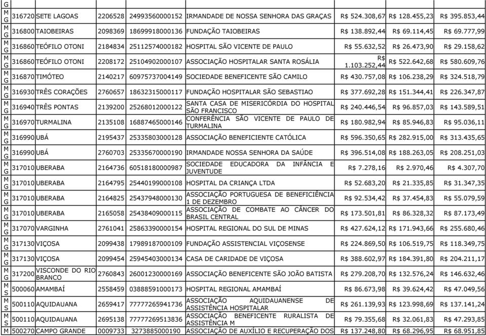 642,68 1.103.252,44 580.609,76 316870 TIÓTEO 2140217 60975737004149 SOCIEDADE BENEFICENTE SÃO CAILO 430.757,08 106.238,29 324.